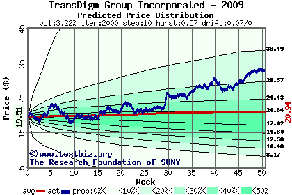 Predicted price distribution