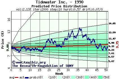 Predicted price distribution