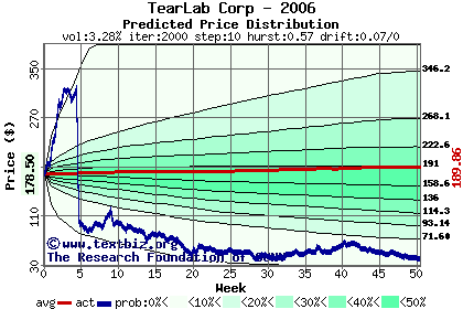Predicted price distribution