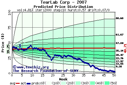 Predicted price distribution