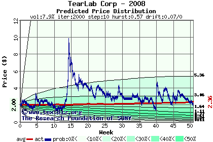 Predicted price distribution