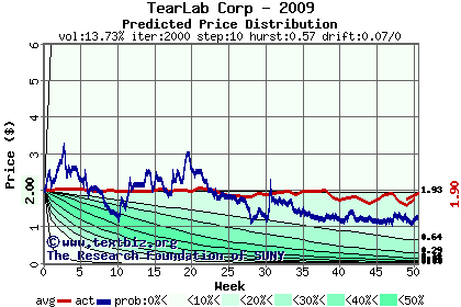 Predicted price distribution