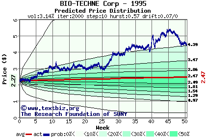 Predicted price distribution