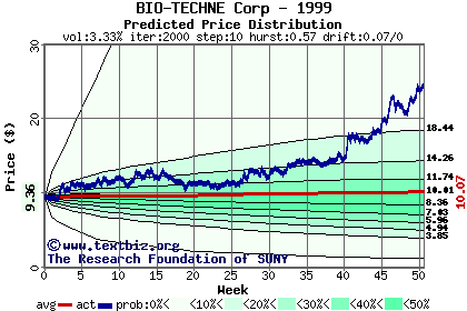 Predicted price distribution