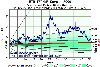 Predicted price distribution