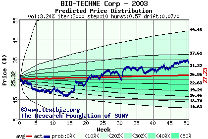 Predicted price distribution