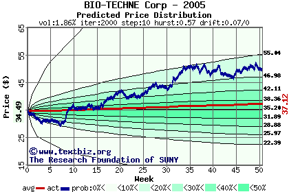 Predicted price distribution