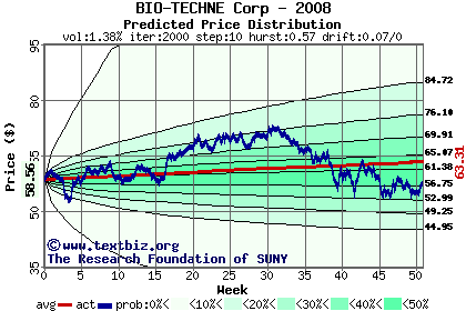 Predicted price distribution