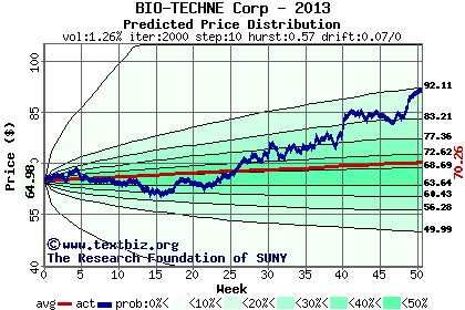 Predicted price distribution