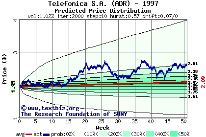 Predicted price distribution