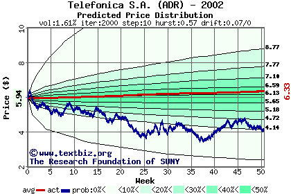 Predicted price distribution