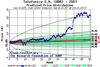 Predicted price distribution