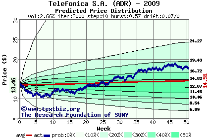 Predicted price distribution