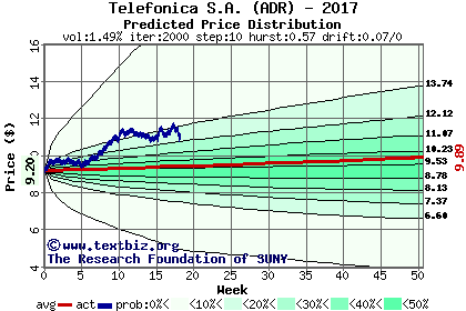 Predicted price distribution