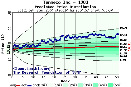 Predicted price distribution