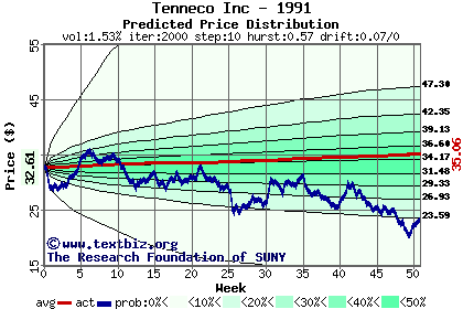 Predicted price distribution