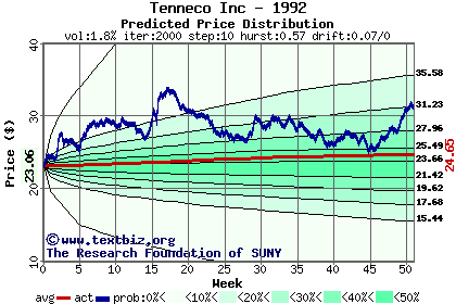 Predicted price distribution