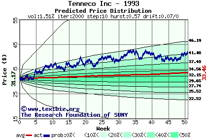 Predicted price distribution