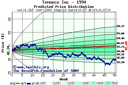 Predicted price distribution