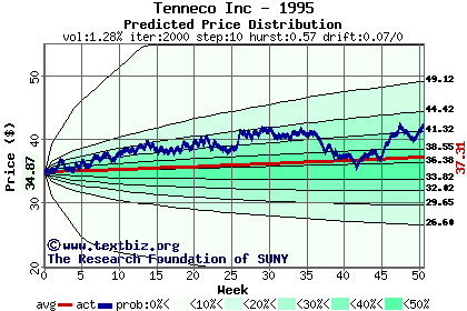 Predicted price distribution