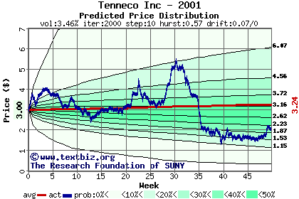 Predicted price distribution