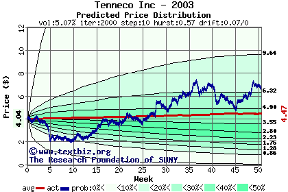 Predicted price distribution