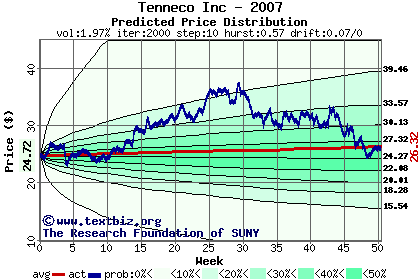 Predicted price distribution