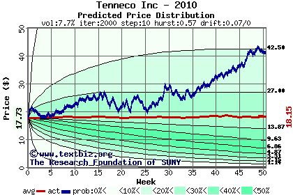 Predicted price distribution