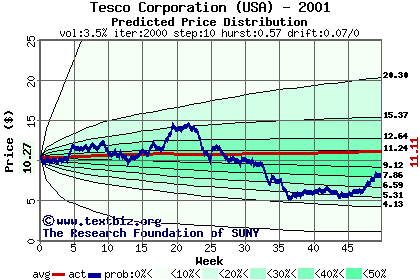 Predicted price distribution