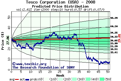 Predicted price distribution