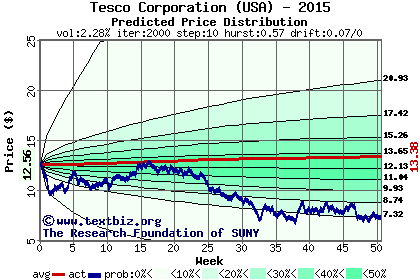 Predicted price distribution