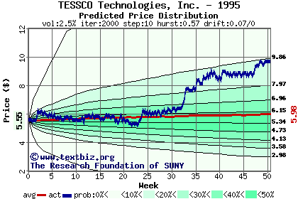 Predicted price distribution