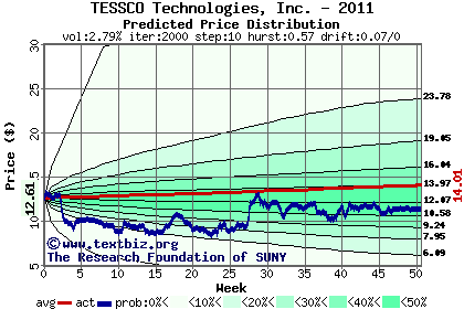 Predicted price distribution