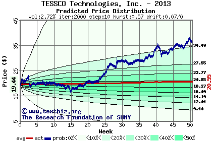 Predicted price distribution