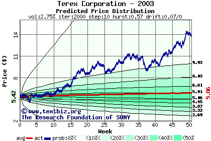 Predicted price distribution