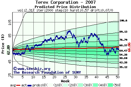 Predicted price distribution