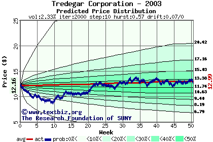 Predicted price distribution