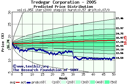 Predicted price distribution