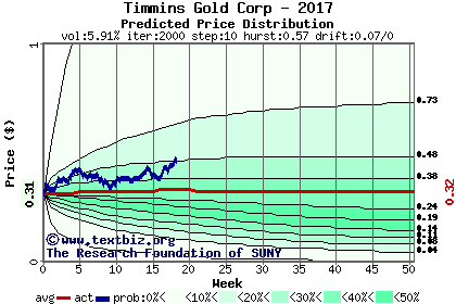 Predicted price distribution