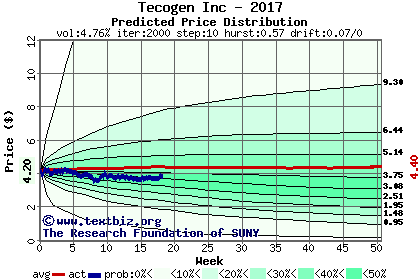 Predicted price distribution