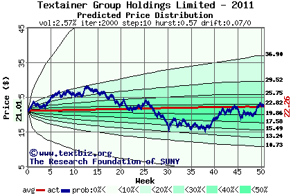 Predicted price distribution