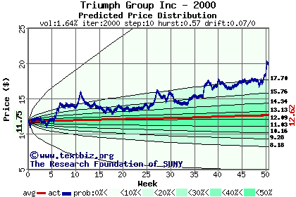 Predicted price distribution