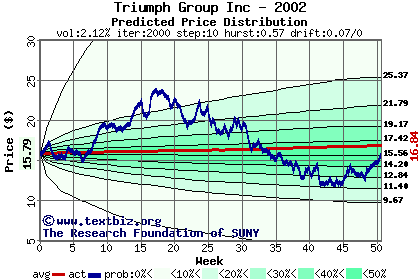 Predicted price distribution