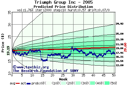 Predicted price distribution