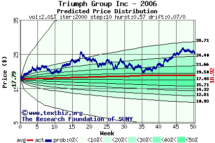 Predicted price distribution