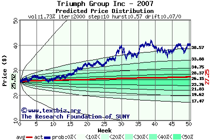 Predicted price distribution