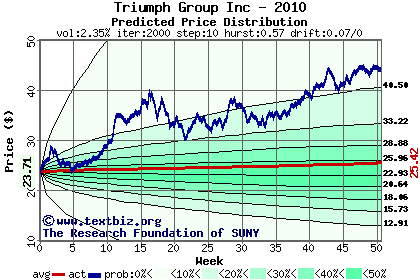 Predicted price distribution