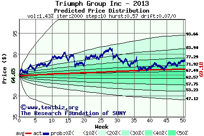 Predicted price distribution