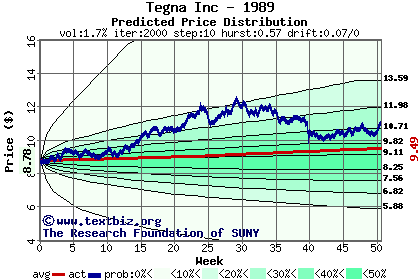 Predicted price distribution