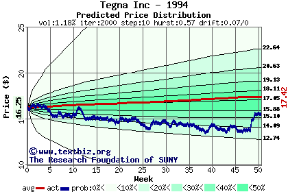 Predicted price distribution